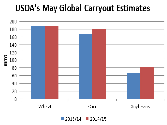 The USDA&#039;s first look at 2014/15 global crop production holds few prospects for price improvement given a year-over-year growth in estimated ending stocks. Global wheat ending stocks are estimated to increase .5% from current 2013/14 estimates, global corn ending stocks by 7.9% and global soybean ending stocks by 22.8%. (DTN graphic by Scott R Kemper)